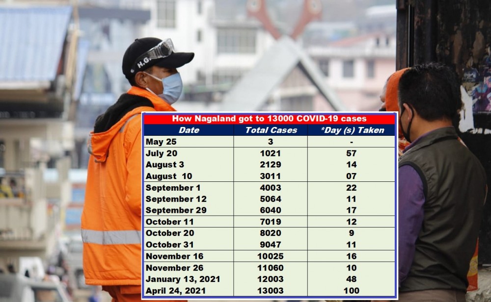 COVID-19 volunteers in Kohima. (Inset) Days taken to reach successive 100 in Nagaland based on official figures.  (Morung Photo)